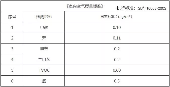 甲醛檢測(cè)多少是合格的，你知道嗎？