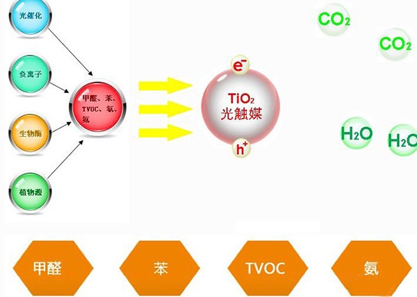 光觸媒除甲醛真的有用嗎？有什么效果？