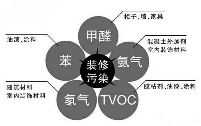 甲醛的危害有多少？專(zhuān)業(yè)除甲醛有效的方法是什么