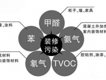 新房裝修后的污染太可怕，在這里為您總結(jié)一下