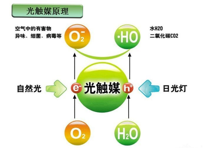 　　光觸媒是什么，光觸媒除甲醛有用嗎？